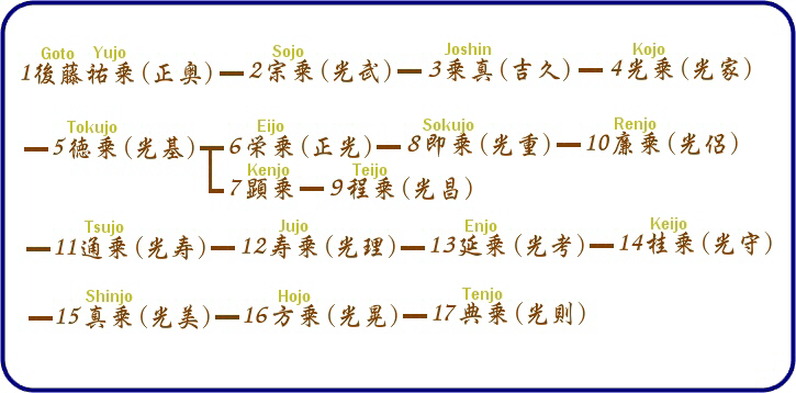 Family pedigree of the Goto head